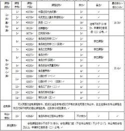 自考本科食品科學與工程學院