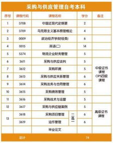 采購(gòu)與供應(yīng)管理自考本科山財(cái)