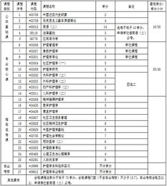 自考護(hù)理學(xué)專升本科目