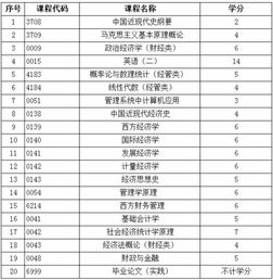 經(jīng)濟(jì)學(xué)本科自考科目