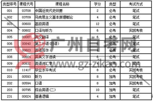 吉林自考英語本科考幾科