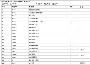 護理專業(yè)本科自考多少科