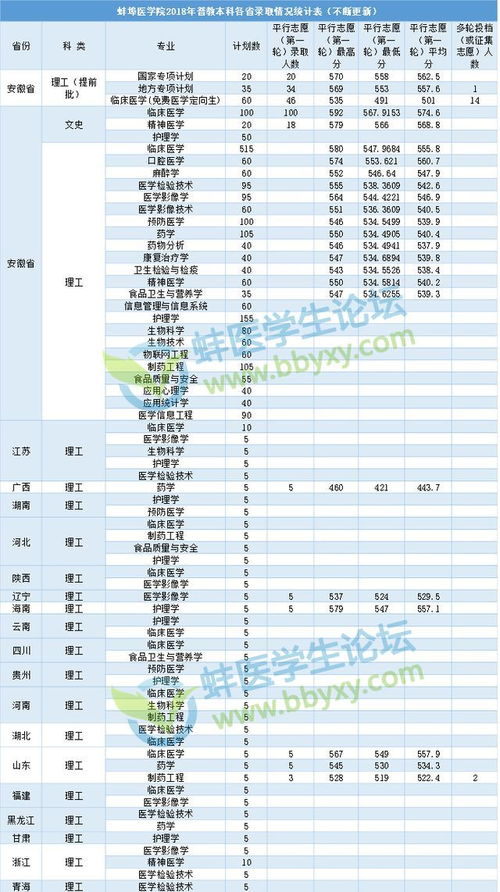 2018蚌埠醫(yī)學(xué)院自考本科