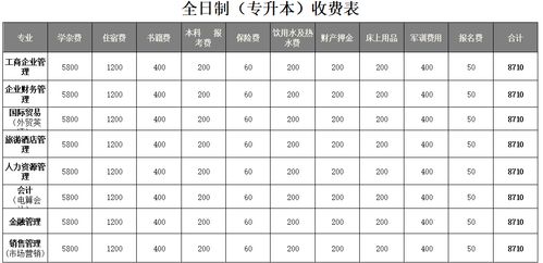 全日制自考本科考學(xué)費(fèi)多少錢