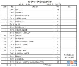 自考本科會(huì)計(jì)學(xué)哪些