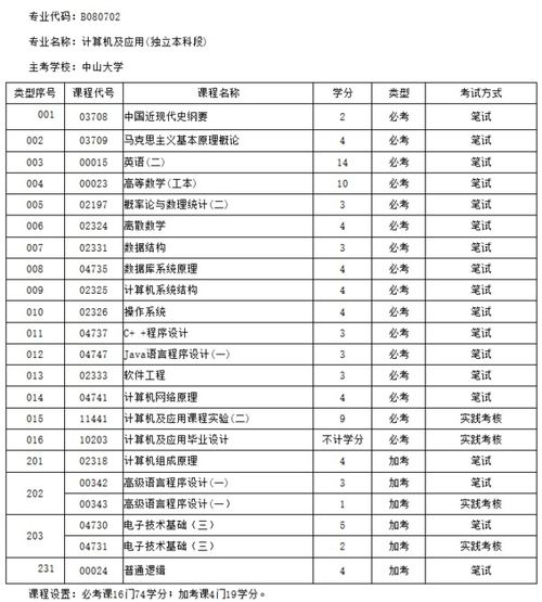 計(jì)算機(jī)本科自考要多久