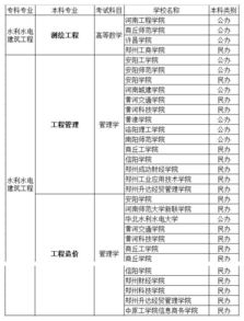水利工程自考本科專業(yè)學(xué)校