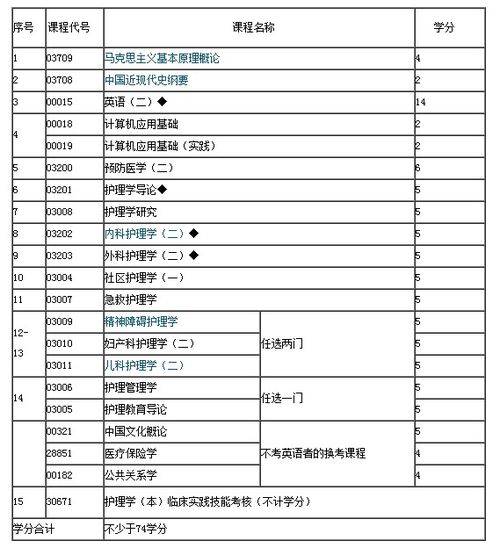 江蘇省護(hù)理自考本科考試14科