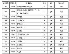 廣州自考日語本科需要考幾