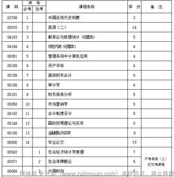 會(huì)計(jì)小自考本科有哪些科目