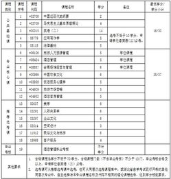 自考酒店管理本科專業(yè)科目