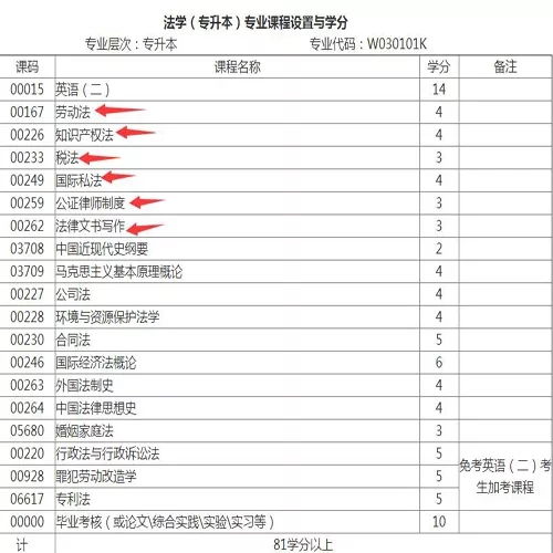 本科階段為法學(xué)專業(yè)自考可以嗎