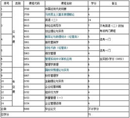 江西自考本科科目少的專業(yè)