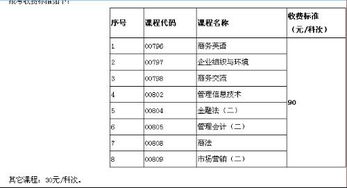 在北京自考本科一共要多少錢