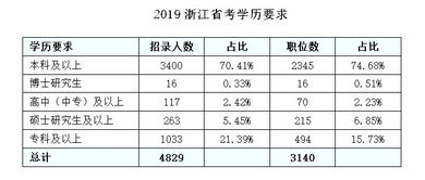 浙江自考本科公務員崗位