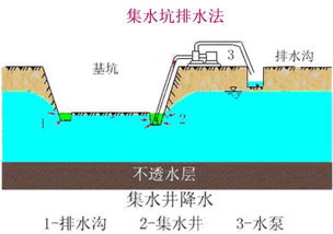 井點排水時注意事項