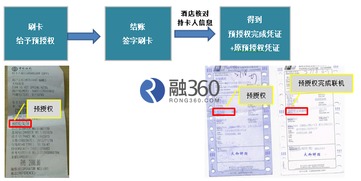 個(gè)人用銀聯(lián)卡預(yù)授權(quán)注意事項(xiàng)