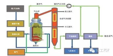 殼牌氣化爐開車注意事項