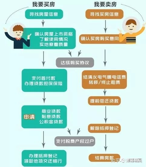 購(gòu)新房流程和注意事項(xiàng)