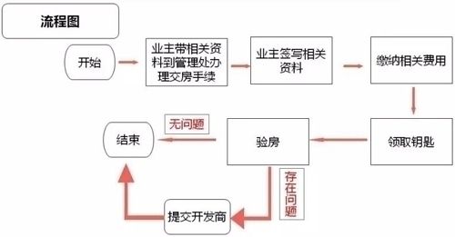 買(mǎi)新房的流程和注意事項(xiàng),上海購(gòu)新房流程及注意事項(xiàng),貸款購(gòu)新房流程及注意事項(xiàng)