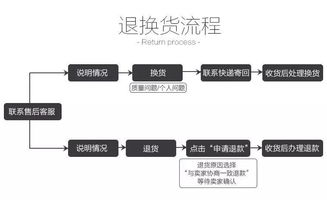 退貨流程及注意事項,網(wǎng)購?fù)素浟鞒碳白⒁馐马?超市供應(yīng)商退貨流程和注意事項