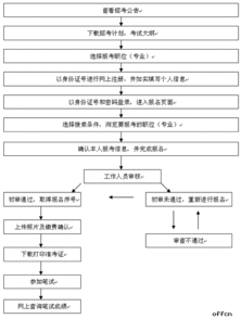 考試組織流程及注意事項