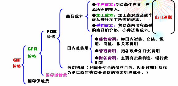fob進(jìn)口注意事項(xiàng)