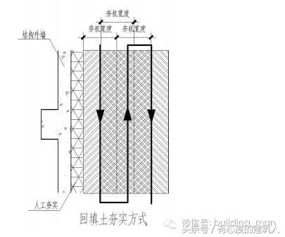 肥槽回填注意事項(xiàng)
