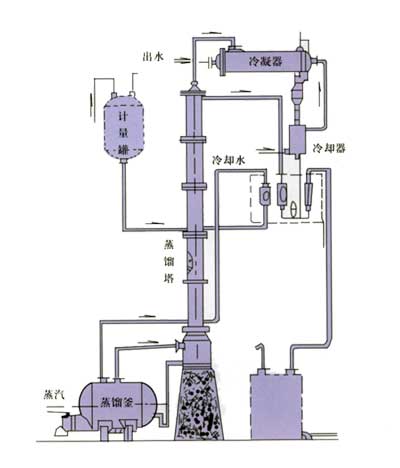 酒精蒸餾及分析實(shí)驗(yàn)的注意事項(xiàng)