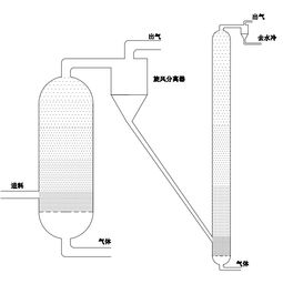 流化床設(shè)計(jì)注意事項(xiàng)