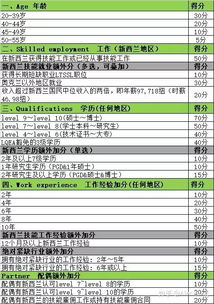 新西蘭技術移民面試注意事項