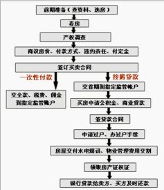 動遷房交易注意事項