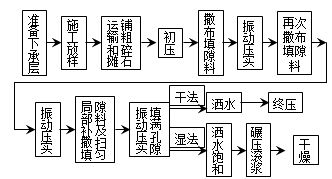 填隙碎石基層施工注意事項(xiàng)