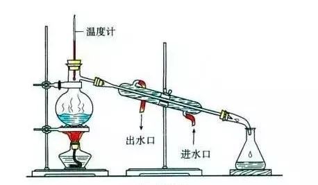 蒸餾,酒精,注意事項(xiàng),實(shí)驗(yàn)