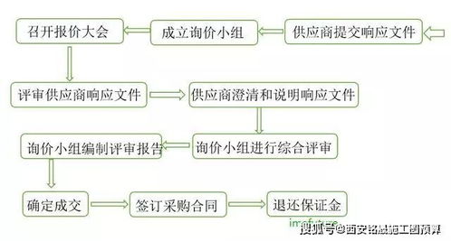簡述,業(yè)務(wù)流程,注意事項(xiàng),采購
