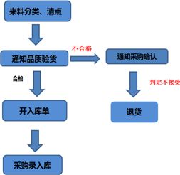 倉(cāng)庫(kù)入庫(kù)的注意事項(xiàng),倉(cāng)庫(kù)入庫(kù)流程以及注意事項(xiàng),倉(cāng)庫(kù)出入庫(kù)注意事項(xiàng)