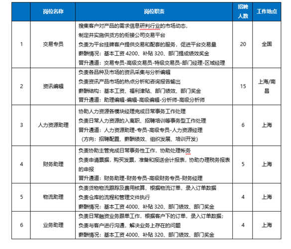 請問電子商務專業(yè)招聘的崗位有哪些？