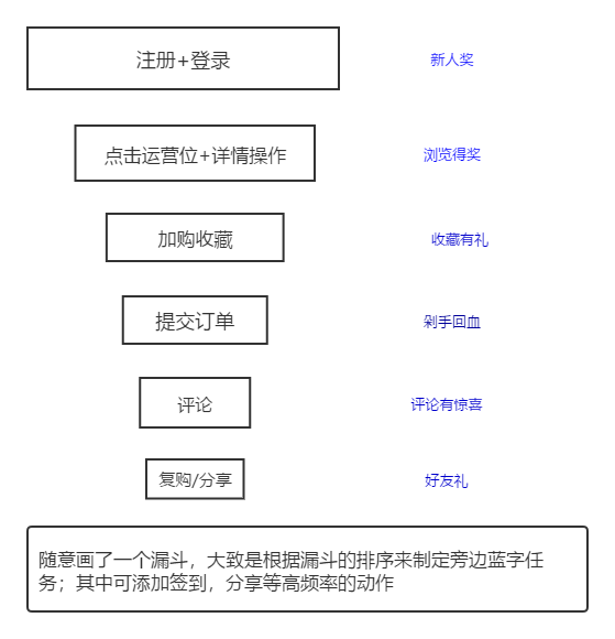 一個隨便的漏斗.png