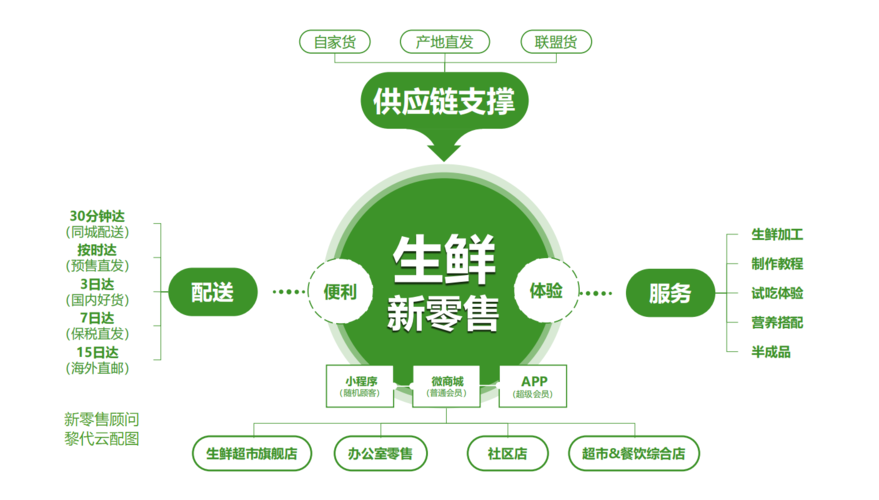 國(guó)內(nèi)有哪些生鮮電商平臺(tái)？