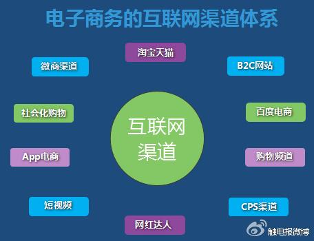 電商CPS、SEM是什么？