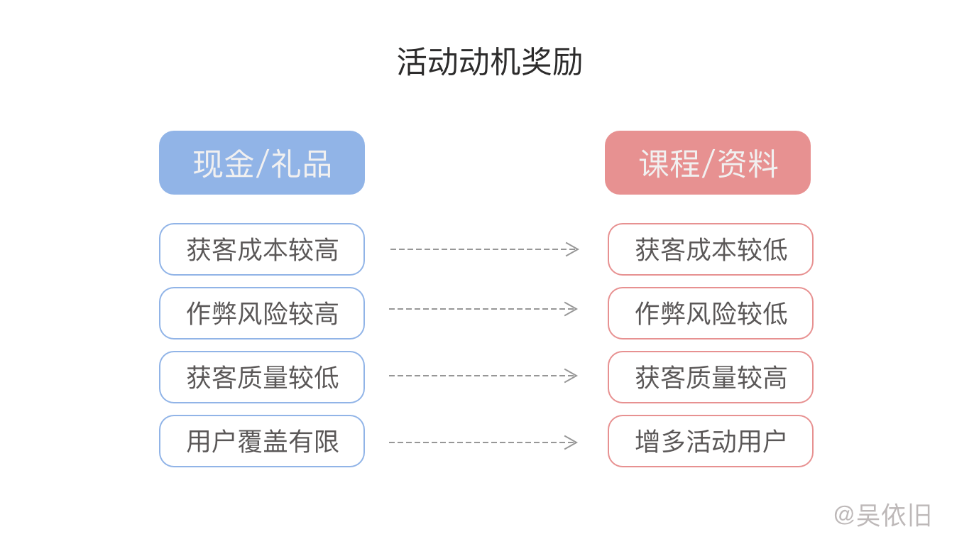 活動(dòng)動(dòng)機(jī)獎(jiǎng)勵(lì).png