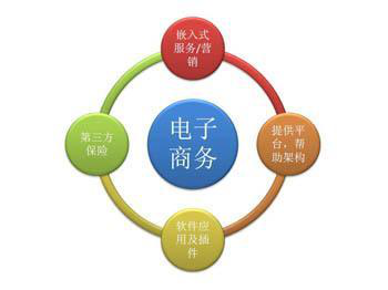電子商務(wù)有什么特點？