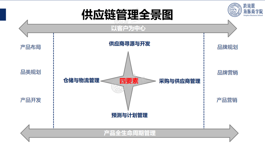 什么是電商供應(yīng)鏈？
