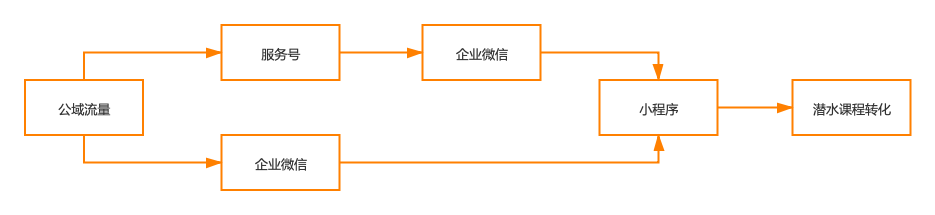 重線(xiàn)下體驗(yàn)的潛水運(yùn)動(dòng)，如何通過(guò)線(xiàn)上的系統(tǒng)化運(yùn)營(yíng)做到GMV翻8倍