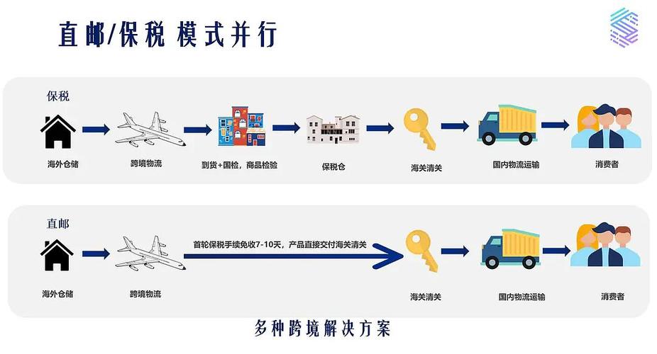 跨境電商，物流模式有哪幾種？