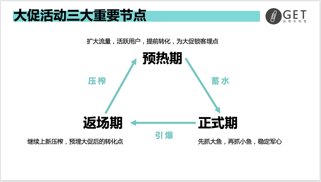 大型促銷活動策劃方案怎么做？雙11百萬活動復盤干貨-收藏