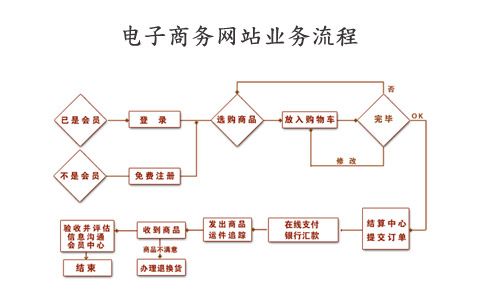 電子商務(wù)的流程是什么？