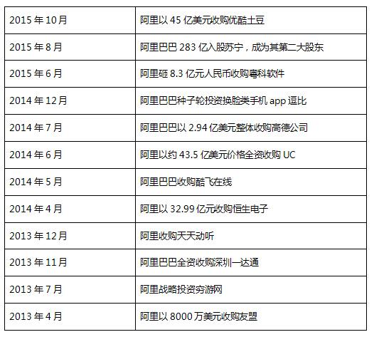 馬云都收購了哪些公司？