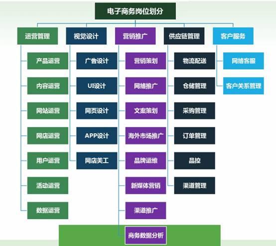 電子商務(wù)專業(yè)需要掌握什么技能？