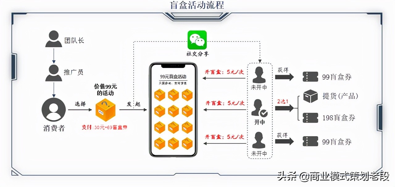 盲盒電商模式為什么那么火？